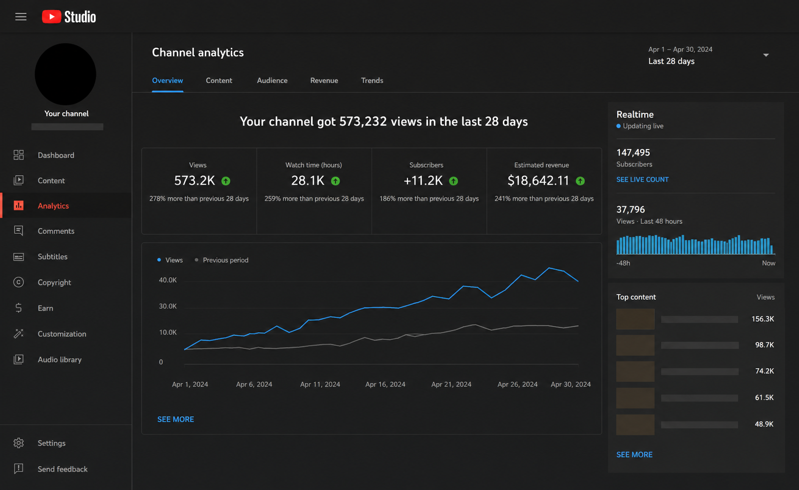 YouTube Studio analytics showing 573.2K views, +278% increase